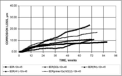 At 56 weeks, the corrosion losses are the same or greater for the specimens with a corrosion inhibitor in the concrete than for the conventional E C R specimens. Conventional E C R had the lowest corrosion losses of all specimens from the beginning of the test except for E C R D C I dash 10 H dash 45, which equaled its value at approximately week 56. At week 70, the losses for E C R R H dash 4H dash 45, E C R with primer, E C R H Y dash 4 H dash 45, E C R D C I dash 4H dash 45, and E C R dash 4H dash 45 are approximately 23 micrometers, 17 micrometers, 11 micrometers, 10 micrometers, and 8 micrometers, respectively.