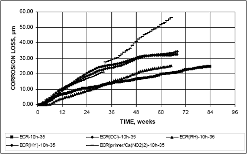 At 56 weeks, the corrosion losses are greater for the specimens with a corrosion inhibitor in the concrete than for the conventional E C R specimens. E C R R H dash 10 H dash 35 was the only specimen to have lower losses than conventional E C R, and this occurred over the period of 0 to 33 weeks. At week 65, the losses for E C R with primer, E C R D C I dash 4H dash 45, E C R H Y dash 4 H dash 45, E C R R H dash 4 H dash 45, and E C R dash 4 H dash 45 are approximately 56 micrometers, 33 micrometers, 32 micrometers, 25 micrometers, and 20 micrometers, respectively.