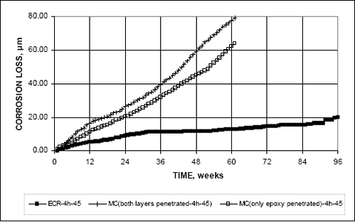 For the specimens with four holes in the epoxy coating, the respective losses for M C with both layers penetrated, one layer penetrated and E C R based on exposed area are approximately 72, 55, and 12 micrometers.