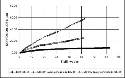 For specimens with ten holes, the respective values for M C with both layers penetrated, one layer penetrated and E C R are 52, 24, and 7 micrometers.