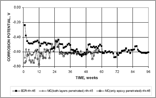 The top bars reach a potential of approximately minus 0.600 volt and sustain that value throughout most of the test period.