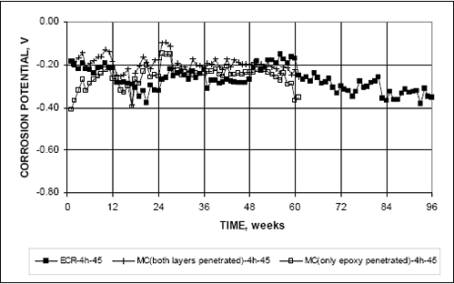 The corrosion potential of the bottom bars remains between minus 0.200 and minus 0.400 volt for most of the test.