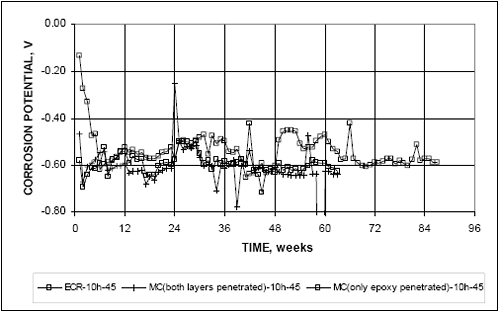 The top bars reach a potential of approximately minus 0.600 volt and sustain that value throughout most of the test period.