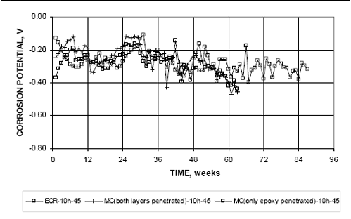 The corrosion potential of the bottom bars remains between minus 0.200 and minus 0.400 volt for most of the test.