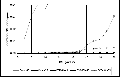 The scale of this graph emphasizes the corrosion losses at 56 weeks for E C R dash 10H dash 45, E C R dash 10H dash 35, and E C R dash 4 H dash 45 are approximately 0.03, 0.005, and 0 micrometer, respectively.