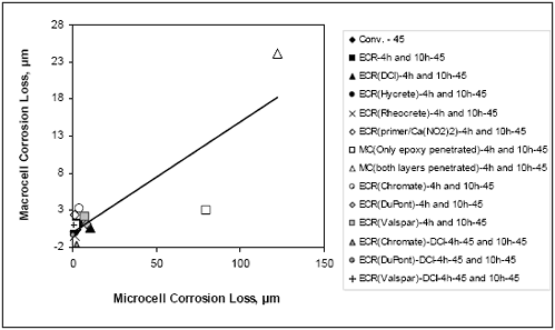 The figure demonstrates that the corrosion losses for conventional reinforcement based on total area are of the same order of magnitude as those for E C R based on exposed area. As discussed for the bare bar rapid macrocell tests, the average corrosion losses based on total area for uncoated steel bars are generally lower than those based on exposed area for epoxy-coated bars. Overall, the relative performance of the systems is similar whether based on the microcell or macrocell corrosion current. Total losses are highest for the multiple coated, or M C, bars and significantly lower for the other systems in intact concrete.
