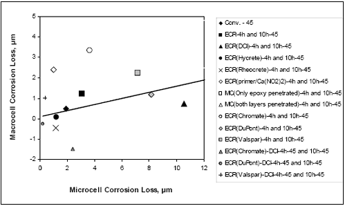 Results for epoxy-coated bar specimens based on average results for bars with coatings containing four and ten holes. Different scale. The figure demonstrates that the corrosion losses for conventional reinforcement based on total area is of the same order of magnitude as those for E C R based on exposed area. As discussed for the bare bar rapid macrocell tests, the average corrosion losses based on total area for uncoated steel bars are generally lower than those based on exposed area for epoxy-coated bars. Overall, the relative performance of the systems is similar whether based on the microcell or macrocell corrosion current. Total losses are highest for the multiple coated, or M C, bars and significantly lower for the other systems in intact concrete.