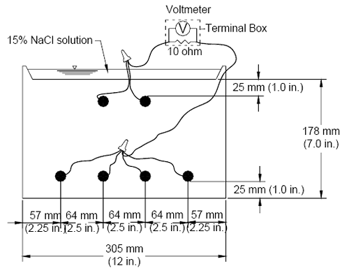 The specimen used in the Southern Exposure test consists of a small slab 305 millimeters by 305 millimeters, or 12 inches by 12 inches, containing two mats of reinforcing steel. The top mat consists of two number 16, or number 5, bars. The bottom mat consists of four number 16, or number 5, bars. The cover for top and bottom bars is 25 millimeters, or 1.0 inch. The mats are connected electrically across a 10-ohm resistor, and a dam is placed around the edge of the top surface, which is cast integrally with the specimen in this study. The sides of the concrete are sealed with epoxy. A 15 percent, or 6.04 molal ion, sodium chloride solution is placed inside the dam, allowing the chlorides to penetrate into the concrete.