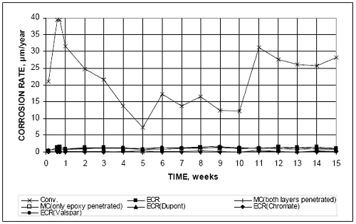 Bare conventional, epoxy-coated, increased adhesion E C R, and multiple coated steel in simulated pore solution with a 1.6 molal-ion sodium chloride concentration. The results indicate that conventional steel corrodes at a much higher rate then any of the epoxy-coated bars in the test, with a rate that ranges between 7 and 40 micrometers per year during the 15-week test. Conventional reinforcement exhibits significant increases in corrosion between weeks 5 and 6 and between weeks 10 and 11 when the solutions are changed.