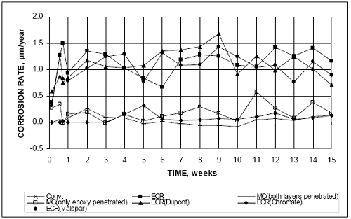 Bare conventional, epoxy-coated, increased adhesion E C R, and multiple coated steel in simulated pore solution with a 1.6 molal-ion sodium chloride concentration. Based on corrosion rate, the epoxy-coated bars fall into two groups, with conventional E C R, E C R DuPont. and E C R Valspar corroding at an average rate between 0.5 and 1.5 micrometers per year, and E C R Chromate and the multiple coated bars, which are M C with both layers penetrated and MC with only the epoxy penetrated, corroding at an average rate between minus 0.1 and plus 0.6 micrometers per year.
