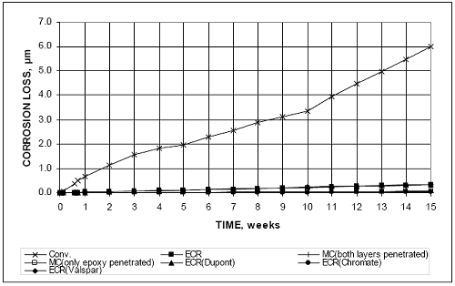 Bare conventional, epoxy-coated, increased adhesion E C R, and multiple coated steel in simulated pore solution with a 1.6 molal-ion sodium chloride concentration. Figure 8a expresses the losses based on the total area of the bars in contact with the text solutions. Over the 15-week period, total losses equaled approximately 6 micrometers for conventional steel, between 0.31 and 0.34 micrometers for conventional E C R, E C R DuPont, and E C R Valspar, and below 0.057 micrometers for the E C R Chromate and M C bars.