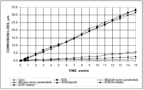 Bare epoxy-coated, increased adhesion E C R, and multiple coated steel in simulated pore solution with a 1.6 molal-ion sodium chloride concentration. Figure 8b expresses the losses in terms of the area of steel exposed by the holes through the epoxy. Over the 15-week period, total losses equal approximately 6 micrometers for conventional steel, between 31 and 34 micrometers for conventional E C R, E C R DuPont, and E C R Valspar, and below 5.7 micrometers for the E C R Chromate and M C bars.