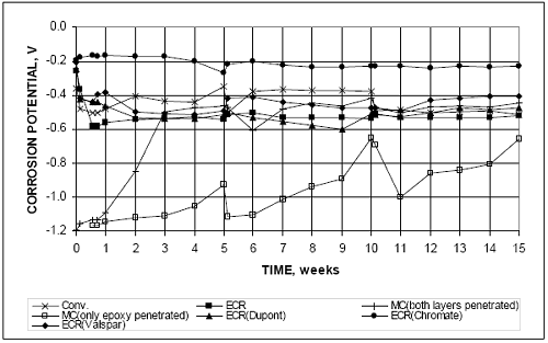 Bare conventional, epoxy-coated, increased adhesion E C R, and multiple coated steel in simulated pore solution with a 1.6 molal-ion sodium chloride concentration. With the exception of E C R Chromate, all specimens exhibit corrosion potentials at the anode more negative than minus 0.275 volt with respect to a saturated calomel electrode, or S C E, which is approximately equivalent to minus 0.350 volt for a copper-copper sulfate electrode, or C S E. The M C bars initially exhibit corrosion potentials at both anode and cathode of approximately of minus 1.200 volts, indicating active corrosion of the zinc layer. The M C bars with both layers of coating penetrated reach a corrosion potential of about minus 0.500 volt after 3 weeks. In contrast, the M C bars with only the epoxy penetrated maintain a significantly more negative corrosion potential than the other anode bars