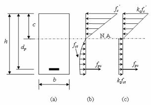 Figure 1.  Diagram. Prestressed UHPC Beam Internal Stress Distribution. (Figure has 3 diagram sections: a, b, c) This figure shows a rectangular prestressed UHPC beam (figure 1a) loaded to ultimate capacity develops an approximate internal stress distribution (figure 1b) similar to the previously described uniaxial stress-strain behavior. For simplicity, an idealized, simplified stress distribution (figure 1c) is used for analysis. 