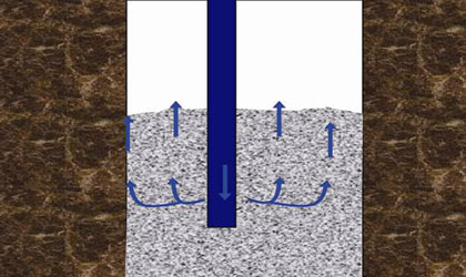 Illustration. This graphic shows how concrete self compacts (concrete level rising within shaft indicated by upward-pointing arrows) within a shaft.