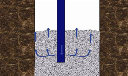Illustration. This graphic shows how concrete self compacts (concrete level rising within shaft indicated by upward-pointing arrows) within a shaft.
