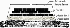 Illustration. This graphic shows how tire bales can be used in highway structures. The tire bales are immediately below the soil cover and pavement structure and conceal the granular base and drainage blanket, all of which are above the soft foundation soil.