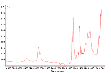 Figure 11. Graph. FTIR spectrum of three-coat system (top coat) before ALT. This graph shows the Fourier Transform Infrared Analysis (FTIR) of the three-coat control before accelerated laboratory testing (ALT). Wave number is shown on the x-axis, and absorbance is shown on the y-axis. Major peaks can be observed at wave numbers of 3,400, 3,200, 1,700, 1,400, and 1,100. Highest absorbance was observed for the peak at wave number 1,700 (0.42), and lowest absorbance was found at wave number 3,400 (0.05).