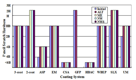 Figure 15. Graph. Pencil scratch hardness before and after exposure tests. This bar graph shows pencil scratch hardness before and after exposure in accelerated laboratory testing (ALT), marine exposure (ME), natural weathering (NW), and natural weathering with salt spray (NWS). Coating systems are represented on the x-axis, and pencil scratch hardness is shown on the y-axis. All coating systems except two-coat, polyaspartic (ASP), polysiloxane (SLX), and urethane mastic (UM) had no change in pencil scratch hardness values after outdoor exposures and ALT. Also, the two-coat system had unchanged pencil scratch hardness in ALT and increased pencil scratch hardness in the three outdoor exposures. The other three coating systems, ASP, SLX, and UM, all showed increases in pencil scratch hardness in all exposure conditions. 