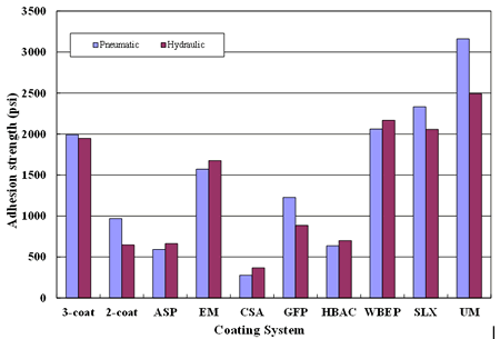 Figure 16. Graph. Comparison of initial adhesion strength data using pneumatic and hydraulic methods. This bar graph shows initial adhesion strength using pneumatic and hydraulic adhesion methods. Coating systems are represented on the x-axis, and the adhesion strength in psi is represented on the y-axis. Both methods resulted in similar adhesion strength values for all coating systems except the two-coat system and glass flake reinforced polyester (GFP), with coefficients of variation of 28 percent and 22 percent, respectively.  