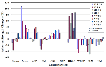 Figure 17. Graph. Changes in mean adhesion strength after ALT and outdoor tests. This bar graph shows changes in adhesion strength (percent) before and after exposure in accelerated laboratory testing (ALT), marine exposure (ME), natural weathering (NW), and natural weathering with salt spray (NWS) for both scribed and unscribed panels. Coating systems are represented on the x-axis, and variation in adhesion strength is shown on the y-axis. The results were mixed in that two-coat system, polyaspartic (ASP), calcium sulfonate alkyd (CSA), and high-build waterborne acrylic (HBAC) showed increased adhesion strength, while the three-coat system, epoxy mastic (EM), waterborne epoxy (WBEP), polysiloxane (SLX), and urethane mastic (UM) showed a decrease in adhesion strength after lab testing and outdoor exposures.