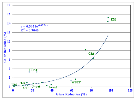 Figure 70. Regression analysis of color versus gloss for one-coat systems and control coating systems in NW and NWS. This graph shows a regression analysis of color versus gloss for one-coat and control coating systems in natural weathering (NW) and natural weathering with salt spray (NWS). Gloss reduction in percent is shown on the x-axis, and color reduction in percent is shown on the y-axis for all coating systems. Nonlinear regression analysis was performed using an exponential fit resulting in an R-squared value of 0.7046. Data from both NW and NWS were used for this correlation. This offers better correlation with increased sample size and lower standard deviation for the variable data.