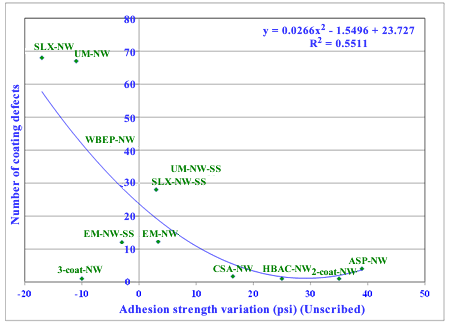 Figure 72. Graph. Regression analysis of adhesion strength versus coating defects for one-coat and control coating systems in NW. This graph shows the regression analysis of adhesion strength versus coating defects for one-coat and control coating systems in natural weathering (NW). Adhesion strength variation in psi is shown on the x-axis, and the number of coating defects is shown on the y-axis for all coating systems. The R-squared value was 0.5511.