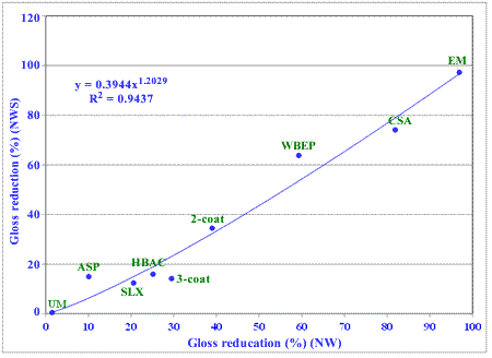 Figure 74. Graph. Gloss reductions in NW versus gloss variations in NWS. This graph shows gloss reductions in natural weathering (NW) versus gloss variations in natural weathering with salt spray (NWS). Gloss reduction in NW in percent is shown on the x-axis, and gloss reduction in NWS in percent is shown on the y-axis. The nonlinear polynomial correlation yielded an R-squared value of 0.9437. This correlation demonstrates that NW and NWS are similar types of outdoor exposure. 