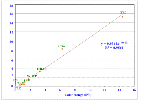 Figure 75. Graph. Color variations in NW versus NWS. This graph shows color variations in natural weathering (NW) versus natural weathering with salt spray (NWS). Color variation in NW is shown on the x-axis, and color variation in NWS is shown on the y-axis. The nonlinear polynomial correlation yielded an R-squared value of 0.9561. This correlation demonstrates that NW and NWS are similar types of outdoor exposure. 