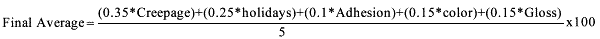 Final Average = (0.35*Creepage)+(0.25*holidays)+(0.1*Adhesion)+(0.15*color)+(0.15*Gloss)/5 * 100