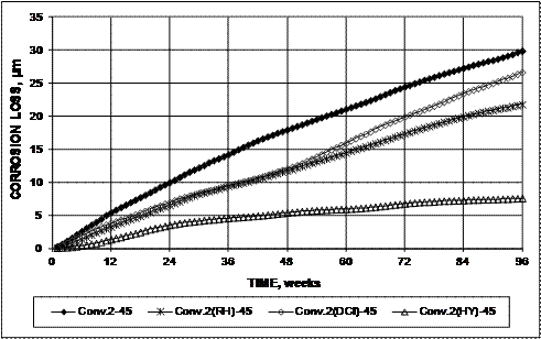 Conventional reinforcement in concrete containing no inhibitor exhibits average corrosion losses of 29.7 µm (1.17 mil) at 96 weeks. Conventional reinforcement in concrete containing calcium nitrite exhibits corrosion losses of 26.4 µm (1.03 mil), and conventional reinforcement in concrete containing Rheocrete® and Hycrete™ exhibit losses of 21.7 and 7.5 µm (0.854 and 0.30 mil), respectively.