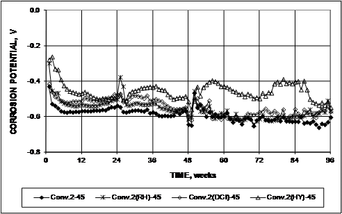 All specimens exhibit a top mat potential below -0.450 V by week 12. After week 24, the potentials of conventional reinforcement in concrete with Hycrete™ remain around -0.400 V for most of the test. The potentials of the other systems continued to decrease, approaching -0.600 V by week 48 and remaining there for the duration of the test.