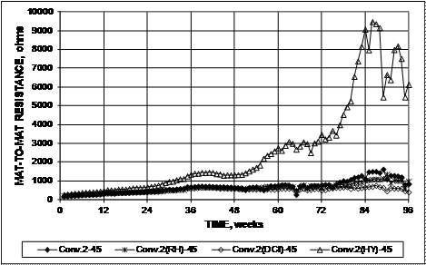 All systems start the test with an average mat-to-mat-resistance of approximately 300 ohms. With the exception of conventional reinforcement in concrete containing Hycrete™, all systems reach a peak resistance between 900 and 1,600 ohms around week 90. Conventional reinforcement in concrete containing Hycrete™ exhibits a peak resistance of nearly 9,500 ohms at week 86 before dropping to approximately 6,000 ohms at the end of testing.