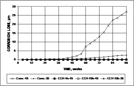 At week 96, the corrosion losses for Conv.-45 and Conv.-35 are nearly 27 and 3.0 µm (1.1 and 0.12 mil), respectively. All other losses, including those for epoxy-coated reinforcement (ECR) are nearly zero.