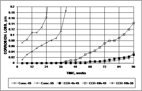 The scale of this graph emphasizes that the corrosion losses at 96 weeks for epoxy-coated reinforcement (ECR) specimens ECR-10h-45, ECR-10h-35, and ECR-4h-45 are approximately 0.14, 0.004, and 0.03 µm (0.0055, 0.00016, and 0.0012 mil), respectively.