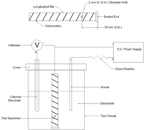 The cathodic disbondment test requires one container. The epoxy coating on a test specimen is penetrated using a 3-mm (0.12-inch)-diameter drill bit at one damage site, located between ribs 51 mm (2 inches) from the end of the bar. The cut ends are sealed to protect the bare metal. The specimen is then placed upright in a covered container. The container lid has three holes to allow for the insertion of a 150-mm (6-inch)-long platinum electrode (anode) and a saturated calomel reference electrode (SCE). A power supply with the positive lead connected to the platinum wire and the negative lead connected to the test bar is used to maintain at a -1.5 V potential difference with an anode, measured with respect to SCE.