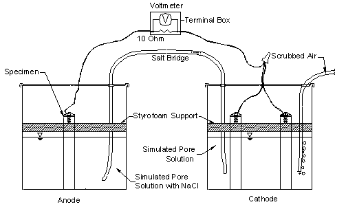 The macrocell tests require two containers. The bare test specimen is in a 1.5-L (1.6-qt) container with simulated pore solution containing a preselected concentration of sodium chloride. Two specimens are placed in a second container and immersed in simulated pore solution (with no chlorides added). The two containers are connected by a salt bridge, and the test specimen in the pore solution containing sodium chloride (anode) is electrically connected across a single 10-ohm resistor to the two specimens in the simulated pore solution (cathode). Air (scrubbed to remove carbon dioxide) is bubbled into the liquid surrounding the cathode to ensure an adequate supply of oxygen. Plastic lids are placed just above the surface of the solution to hold the specimens in place and reduce evaporation of the solution.