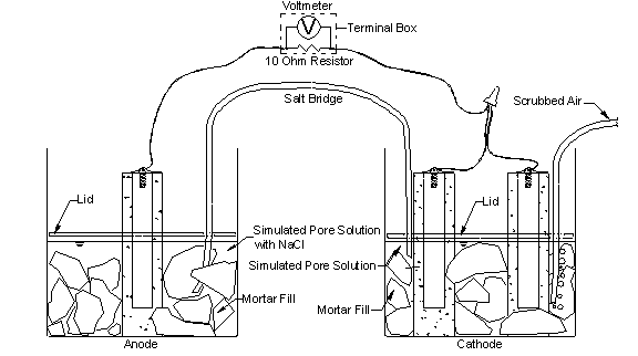 The macrocell tests require two containers. The mortar-wrapped test specimen is placed in a 1.5-L (1.6-qt) container, along with simulated pore solution containing a preselected concentration of sodium chloride. Two specimens are placed in a second container and immersed in simulated pore solution (with no chlorides added). Crushed mortar fill is added to the containers to more closely simulate the concrete environment. The two containers are connected by a salt bridge, and the test specimen in the pore solution containing sodium chloride (anode) is electrically connected across a single 10-ohm resistor to the two specimens in the simulated pore solution (cathode). Air (scrubbed to remove carbon dioxide) is bubbled into the liquid surrounding the cathode to ensure an adequate supply of oxygen. Plastic lids are placed just above the surface of the solution to hold the specimens in place and reduce evaporation of the solution.