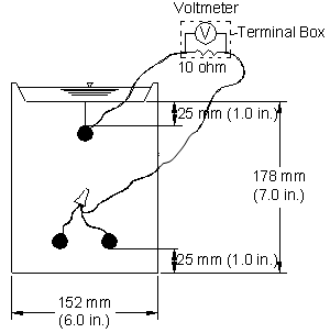 The cracked beam test specimen is 152 by 305 mm (6 by 12 inches), with one bar on top and two bars on the bottom. A crack is simulated parallel to and above the top reinforcing bar. An integral dam is used around the upper surface of the specimen. The top and bottom bar cover is 25 mm (1 inch). The mats are connected across a 10-ohm resistor.
