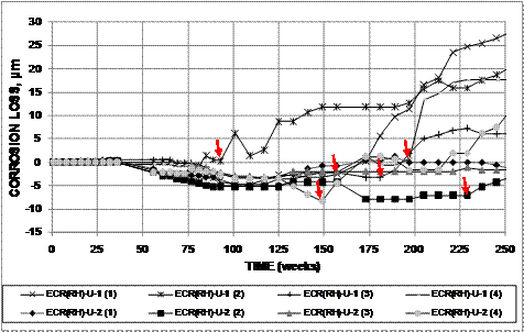 The graph expresses the losses based on the total area of the top bars in contact with concrete. Wide variations in behavior are seen between test bars, with corrosion losses ranging from -3.11 to 27.9 µm (0.122 to 1.10 mil) at 250 weeks. Corrosion initiation is determined by looking for the point on the graph at which the corrosion loss begins to steadily increase.