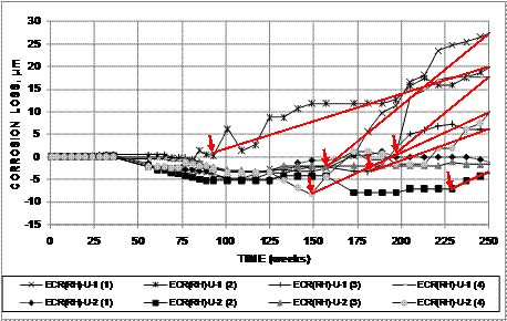 For each test bar that initiated corrosion, a line is drawn connecting the corrosion loss at initiation to the corrosion loss at the end of testing. The slope of this line is taken as the average corrosion rate for the test bar.