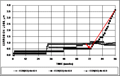 Although all three specimens exhibit positive corrosion losses at the end of testing, specimens ECR(DCI)-4h-45-1 and ECR(DCI)-4h-45-3 do not show continuous increases in corrosion losses. The positive losses are the result of a few isolated nonzero corrosion readings, after which the corrosion loss does not continue to increase. Therefore, only specimen ECR(DCI)-4h-45-2 is considered when calculating the average corrosion rate for this system.