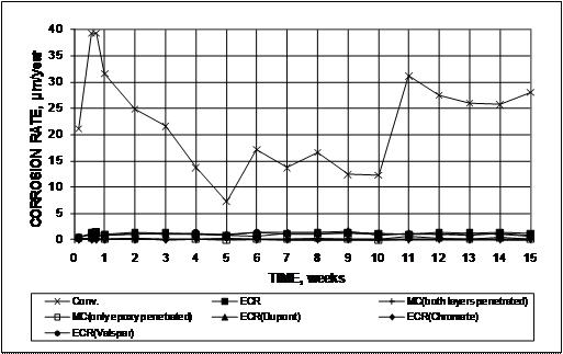 The results indicate that conventional steel corrodes at a much higher rate than epoxy-coated reinforcement (ECR), increased-adhesion ECR, and multiple-coated (MC) steel, with a rate that ranges between 7 and 40 µm/year (0.3 and 1.6 mil/year) during the 15-week test. Conventional reinforcement exhibits significant increases in corrosion between weeks 5 and 6 and between weeks 10 and 11 when the solutions are changed.