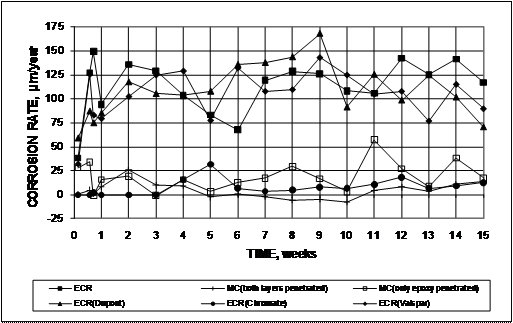 Based on corrosion rate, the epoxy-coated bars fall into two groups: conventional epoxy-coated reinforcement (ECR), ECR(DuPont), and ECR(Valspar). They corrode at an average rate between 0.5 and 1.5 µm/year (0.2 and 0.59 mil/year) and ECR(Chromate) and the multiple-coated (MC) bars (MC(both layers penetrated) and MC(only epoxy penetrated)) corroding at an average rate between -0.1 and 0.6 µm/year (-0.004 and 0.2 mil/year).