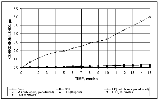The graph expresses the losses based on the total area of the bars in contact with the text solutions. Over the 15-week period, total losses equal approximately 6 µm (0.2 mil) for conventional steel; between 0.31 and 0.34 µm (0.012 and 0.013 mil) for conventional epoxy-coated reinforcement (ECR), ECR(DuPont), and ECR(Valspar); and below 0.057 µm (0.0022 mil) for the ECR(Chromate) and multiple-coated (MC) bars.