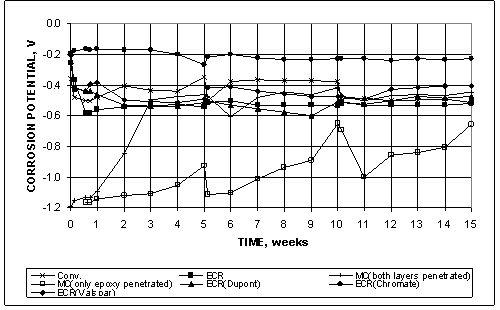 With the exception of epoxy-coated reinforcement (ECR) with Chromate, all of the specimens exhibit corrosion potentials at the anode more negative than -0.275 V with respect to a saturated calomel electrode (SCE) (approximately equivalent to -0.350 V for a copper-copper sulfate electrode (CSE)). The multiple-coated (MC) bars initially exhibit corrosion potentials at both anode and cathode of approximately of -1.200 V, indicating active corrosion of the zinc layer. The MC bars with both layers of coating penetrated reach a corrosion potential of about -0.500 V after 3 weeks. In contrast, the MC bars with only the epoxy penetrated maintain a significantly more negative corrosion potential than the other anode bars.