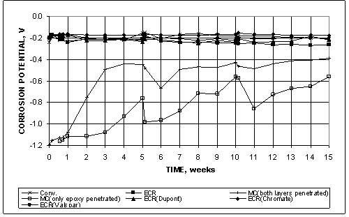 The multiple-coated (MC) bars initially exhibit corrosion potentials at both anode and cathode of approximately of -1.200 V. The MC cathode bars exhibit corrosion potentials that are quite similar to those at the anode throughout the test period. The MC cathode bars never reach a corrosion potential more positive than -0.275 V. With the exception of epoxy-coated reinforcement (ECR) with Chromate, the corrosion potentials exhibited by the other corrosion-protection systems show a strong similarity to that of uncoated conventional reinforcement.