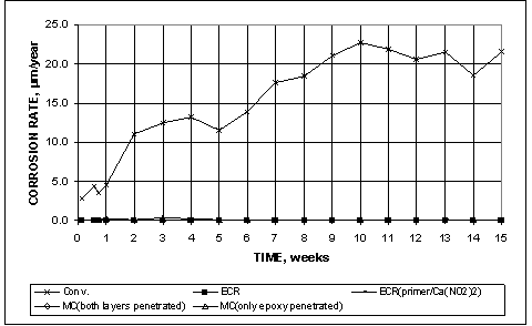 The corrosion rate based on total area for conventional steel starts at approximately 2.5 µm/year (0.098 mil/year), increasing to about 21 µm/year (0.83 mil/year) at week 9, and remaining between 18 and 23 µm/year (0.71 and 0.91 mil/year) thereafter. The rates for the epoxy-coated reinforcement (ECR) and multiple-coated (MC) samples remain much lower throughout the graph.