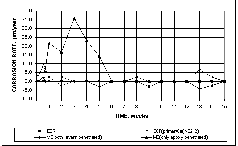 Conventional epoxy-coated reinforcement (ECR) exhibits essentially no corrosion during the test, while the corrosion current exhibited by the other test specimens shown in the figure is relatively minor. The other systems tested, including ECR with improved adhesion (ECR(Chromate), ECR(DuPont), and ECR(Valspar)), ECR in mortar with a corrosion inhibitor (calcium nitrite, Rheocrete® 222+ or Hycrete™), and the three epoxies with improved adhesion in mortar with calcium nitrite, exhibited no corrosion in the test.