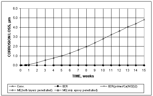 Total losses for conventional steel amount to 4.8 µm (0.19 mil) at 15 weeks compared to values of less than 0.02 µm (0.0008 mil) based on total area for epoxy-coated reinforcement (ECR) and multiple coated (MC) systems.